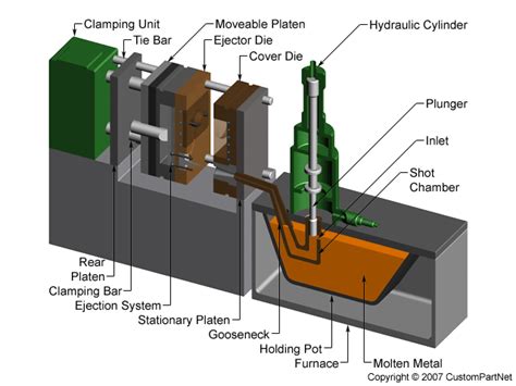 die casting metal fabrication|die casting process diagram.